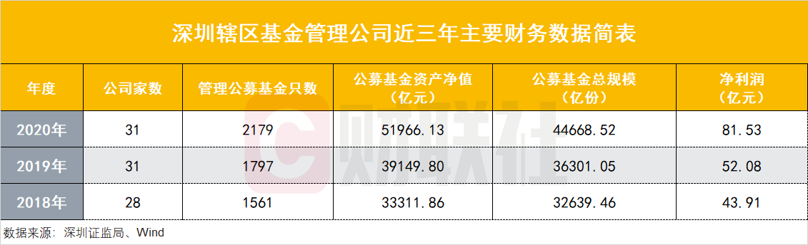 深圳資本市場(chǎng)亮成績(jī)單：轄區(qū)上市公司總市值9萬(wàn)億全國(guó)第二，23家券商凈賺408億，公募規(guī)模5.2萬(wàn)億