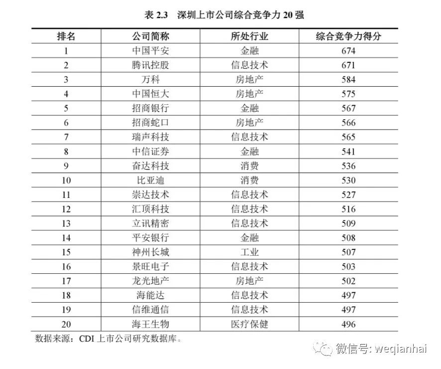 坐擁367家上市公司的深圳，發(fā)布首份上市公司排名