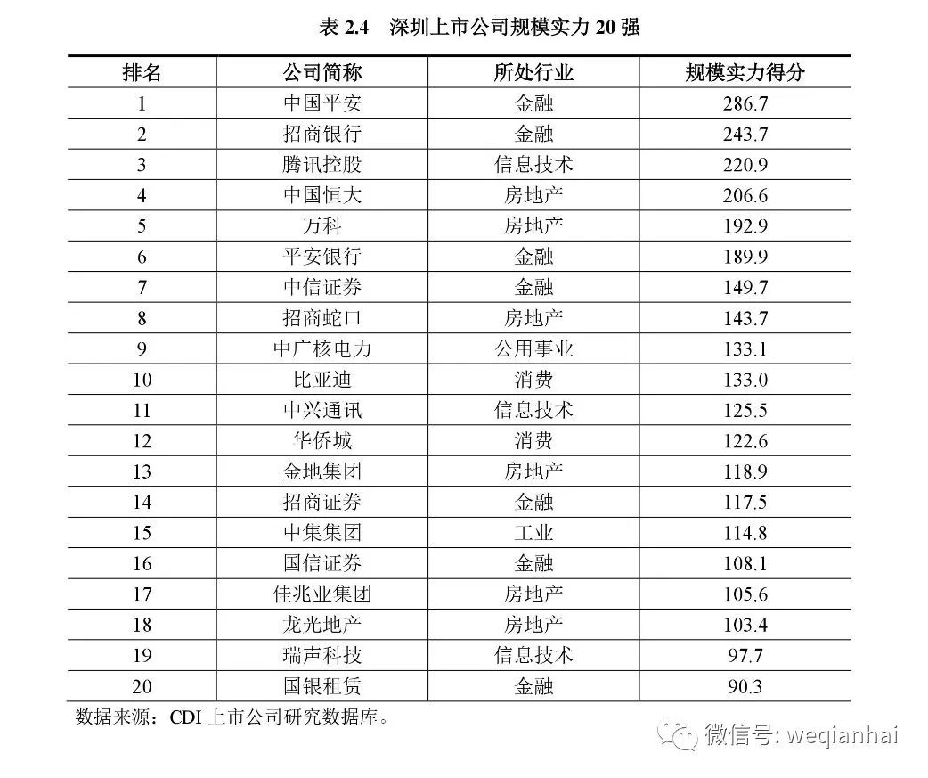 坐擁367家上市公司的深圳，發(fā)布首份上市公司排名