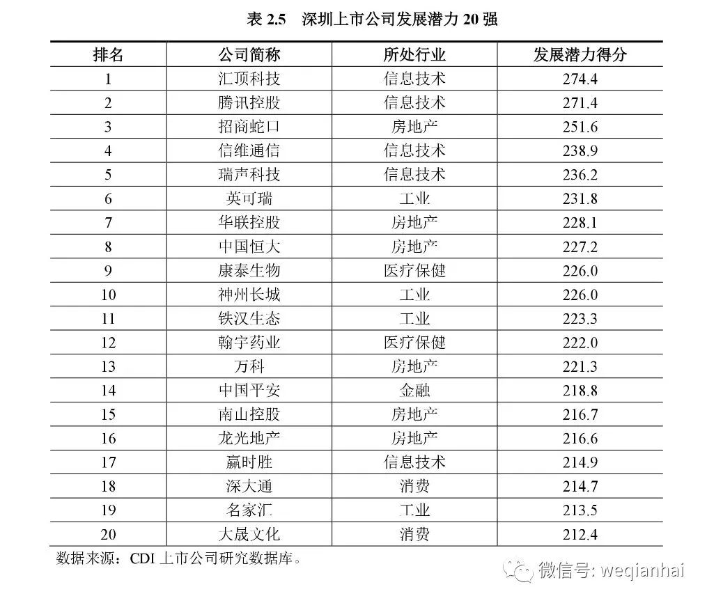 坐擁367家上市公司的深圳，發(fā)布首份上市公司排名