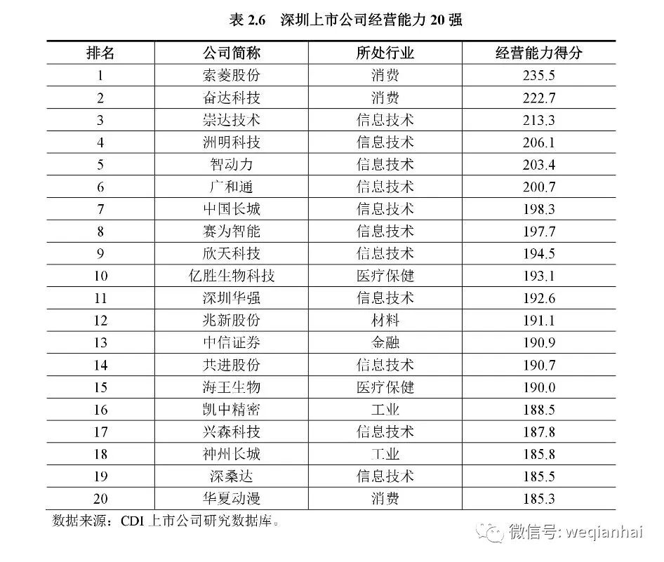 坐擁367家上市公司的深圳，發(fā)布首份上市公司排名