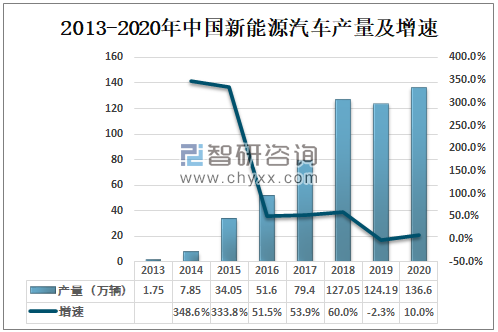 新能源汽車(chē)上市公司(公司新三板上市對(duì)員工福利)