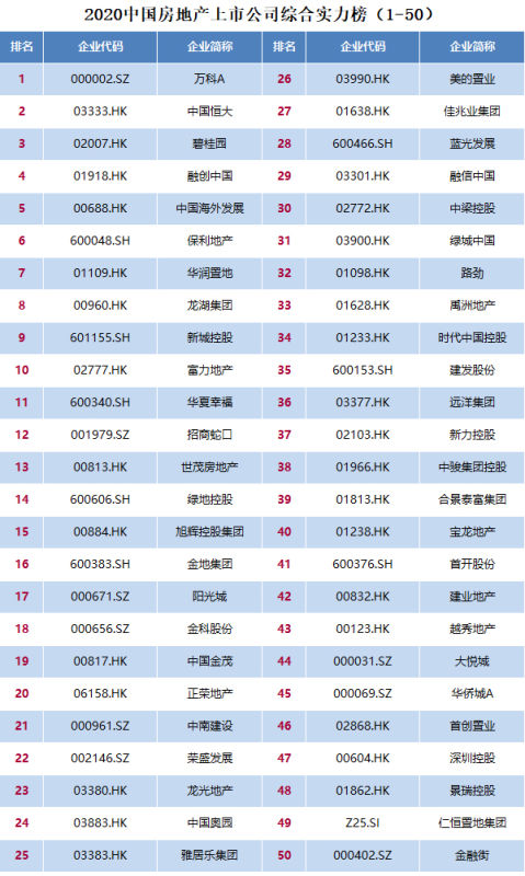 2020中國(guó)房地產(chǎn)上市公司百?gòu)?qiáng)揭曉 排名前十房企均已落地云南