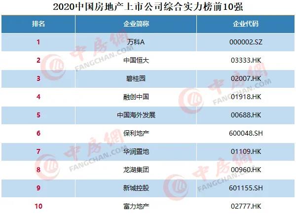 2020中國房地產上市公司百強揭曉：融創(chuàng)升至第四