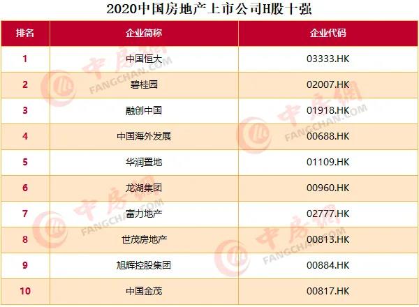 2020中國房地產上市公司百強揭曉：融創(chuàng)升至第四