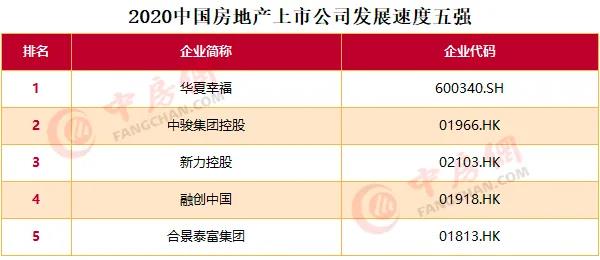 2020中國房地產上市公司百強揭曉：融創(chuàng)升至第四