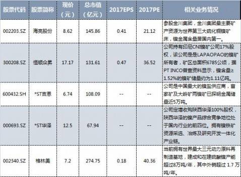 生產鎳的上市公司(中國十大生產鎳企業(yè))(圖3)