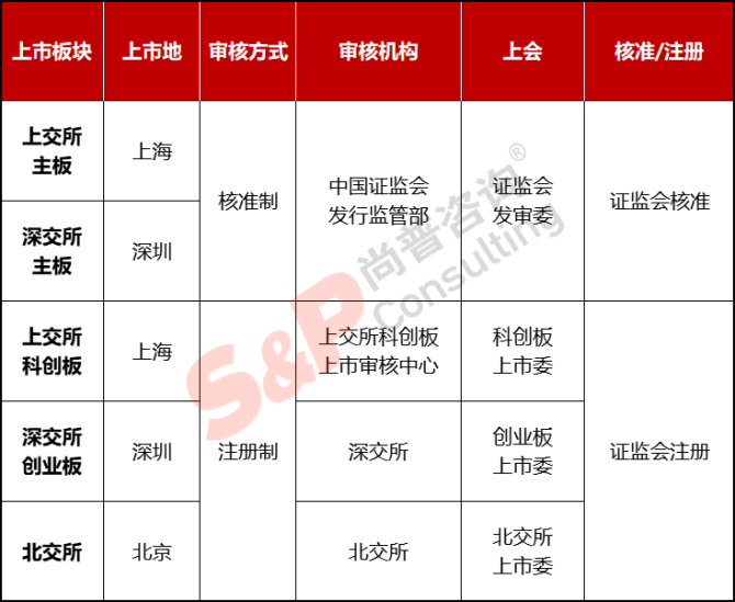 新知達人, 公司IPO如何選擇上市板塊——主板、科創(chuàng)板、創(chuàng)業(yè)板、北交所對比分析