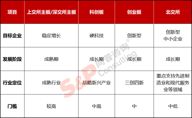 新知達人, 公司IPO如何選擇上市板塊——主板、科創(chuàng)板、創(chuàng)業(yè)板、北交所對比分析