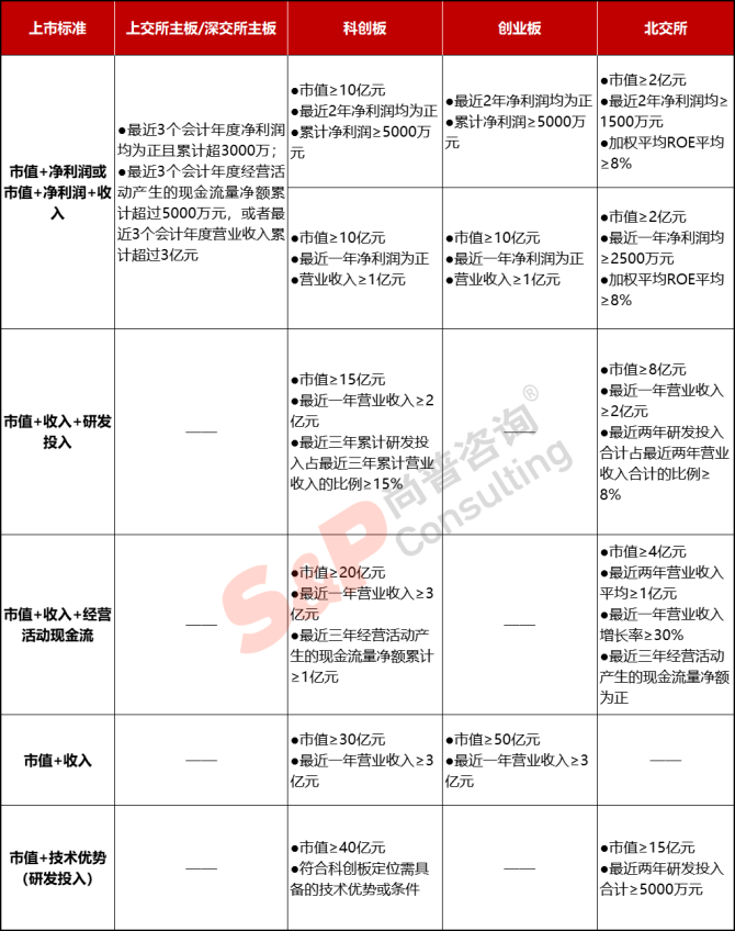 新知達人, 公司IPO如何選擇上市板塊——主板、科創(chuàng)板、創(chuàng)業(yè)板、北交所對比分析