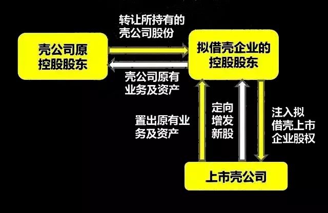 借殼上市(華為借殼方正科技上市)