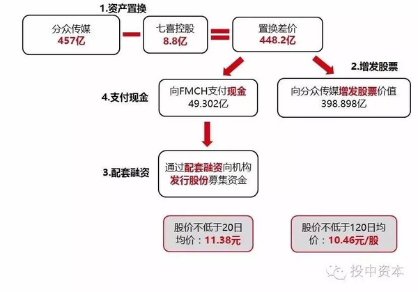 借殼上市操作流程(萬(wàn)達(dá)借殼a股上市)