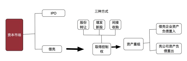 借殼上市流程(華泰汽車(chē)借殼曙光上市)