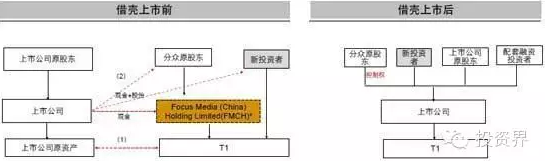 借殼上市流程(華泰汽車(chē)借殼曙光上市)