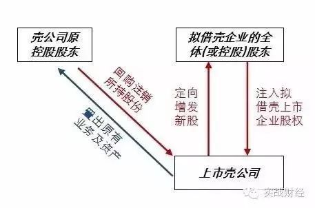 借殼上市操作流程(借殼創(chuàng)業(yè)板上市條件)(圖3)