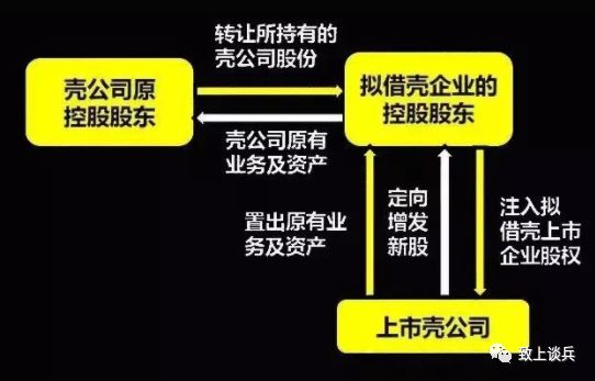 一文讀懂借殼上市的流程及模式