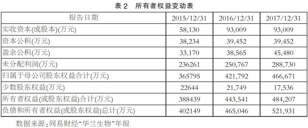 上市公司財(cái)務(wù)分析(籌劃上市財(cái)務(wù)顧問費(fèi))(圖3)