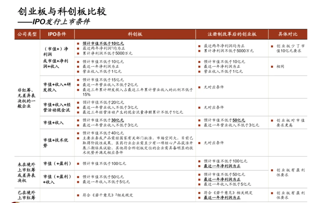 最新創(chuàng)業(yè)板上市條件(科創(chuàng)板上市條件)