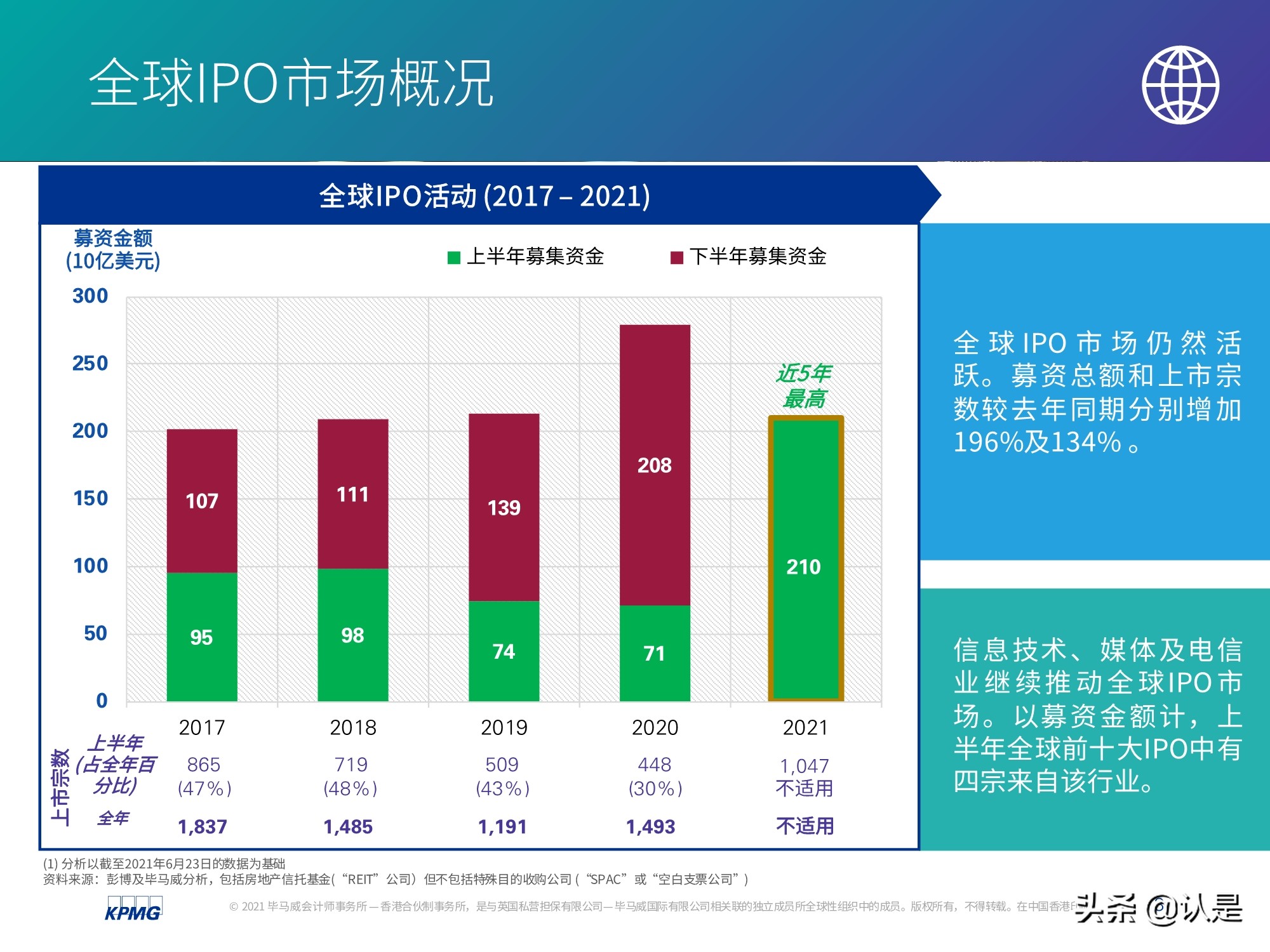 中國(guó)內(nèi)地和香港IPO市場(chǎng)2021年上半年度分析及回顧