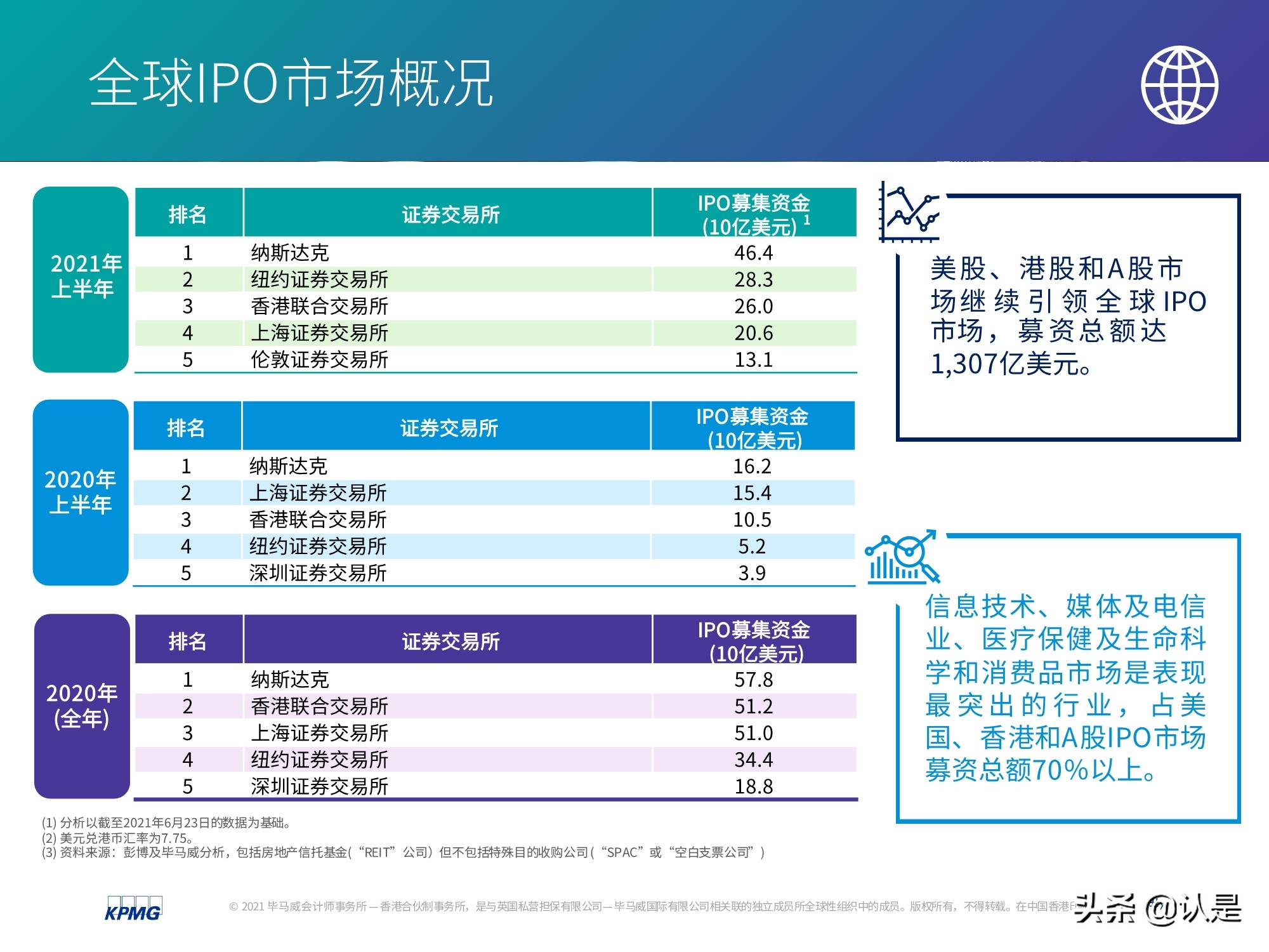 中國(guó)內(nèi)地和香港IPO市場(chǎng)2021年上半年度分析及回顧