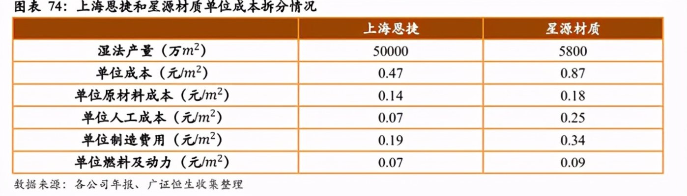 鋰電池隔膜上市公司(鋰電隔膜可以通過鉀離子嗎)(圖7)