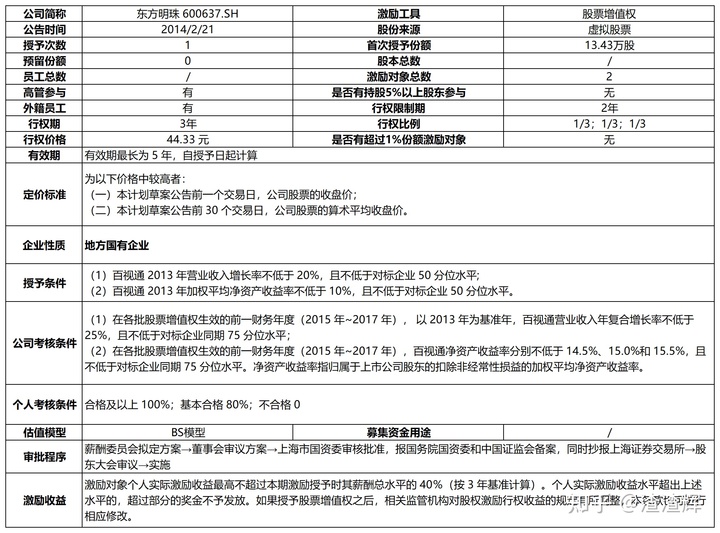 上市公司股權激勵(上市公司員工股權激勵)(圖7)