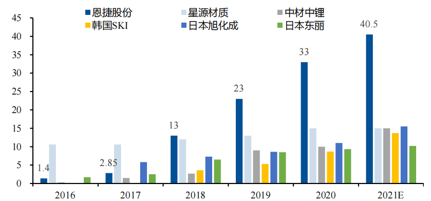 鋰電池隔膜上市公司(東雷鋰電上市)(圖4)