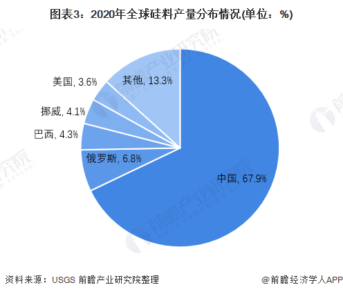 硅料上市公司龍頭(生產電動車的上市龍頭公司)(圖6)