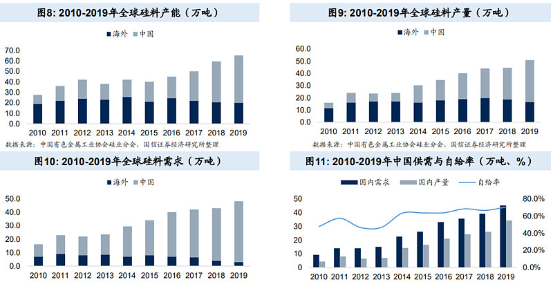 硅料上市公司龍頭(生產電動車的上市龍頭公司)