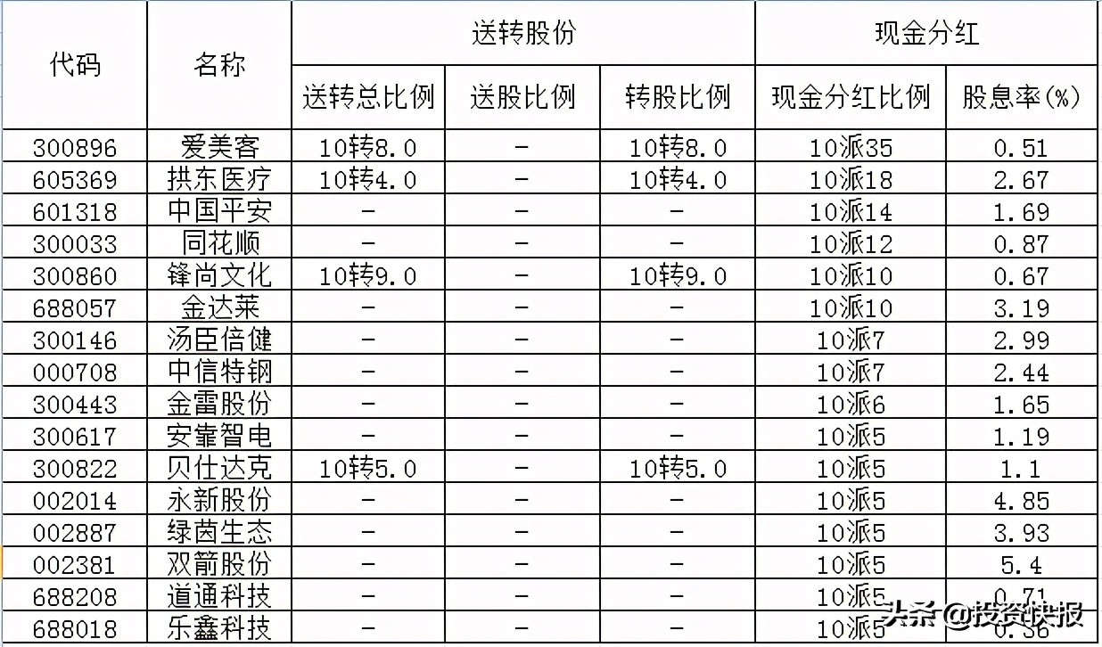 71家上市公司披露了分紅計劃，這16家股息率超過2%（附名單）