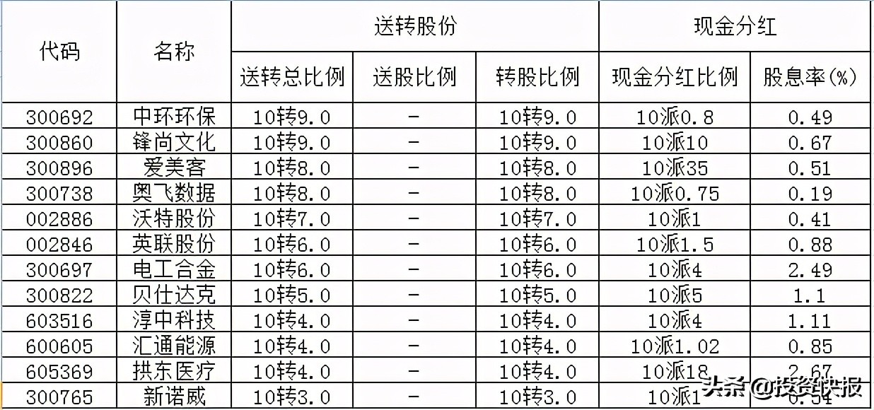 71家上市公司披露了分紅計劃，這16家股息率超過2%（附名單）