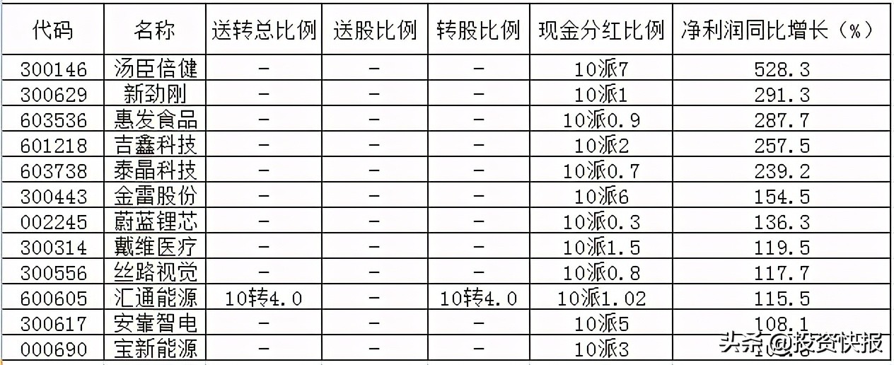 71家上市公司披露了分紅計劃，這16家股息率超過2%（附名單）