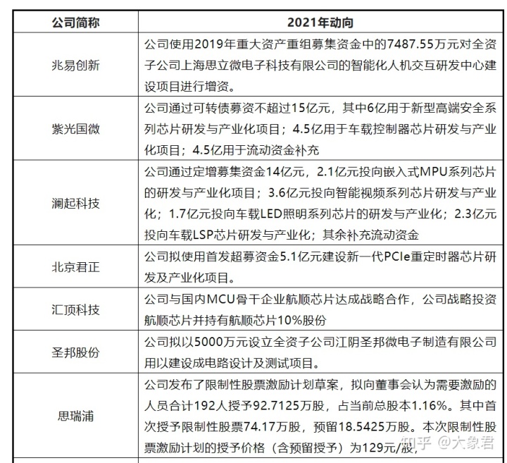 芯片上市公司(中國(guó)上市芯片設(shè)計(jì)公司)(圖9)