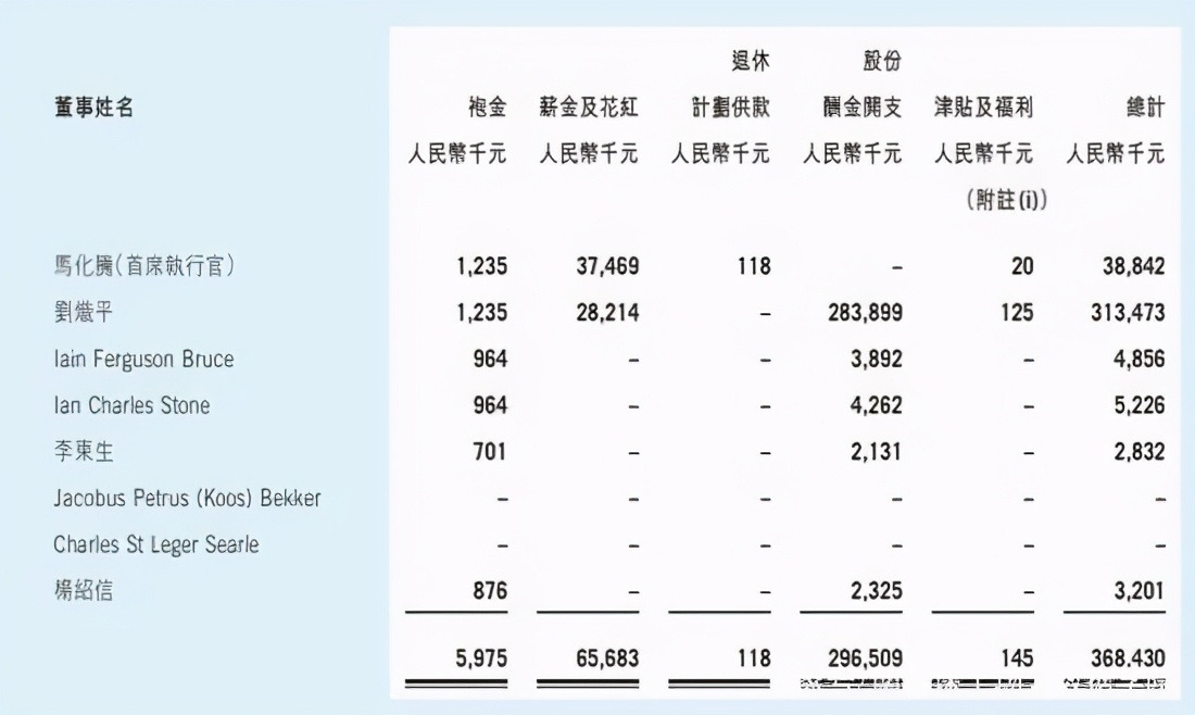 上市公司高管平均薪酬49萬？僅騰訊員工6成