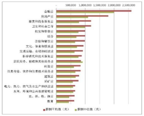 A股上市公司高管薪酬：金融、房地產(chǎn)業(yè)和制造業(yè)最高