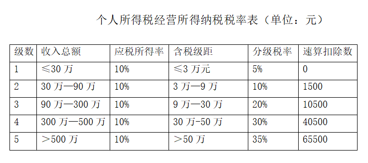 為什么90%的企業(yè)選擇個人獨(dú)資企業(yè)來納稅籌劃，它的魅力有多大？