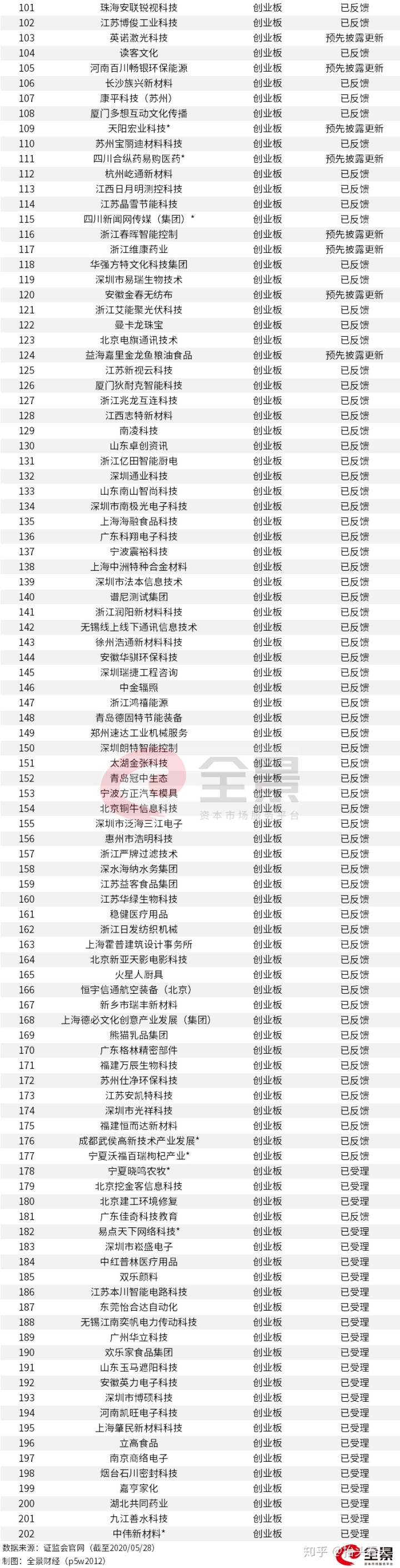 證監(jiān)會(huì)公布最新ipo排隊(duì)名單(最新ipo上市排隊(duì)名單)(圖9)