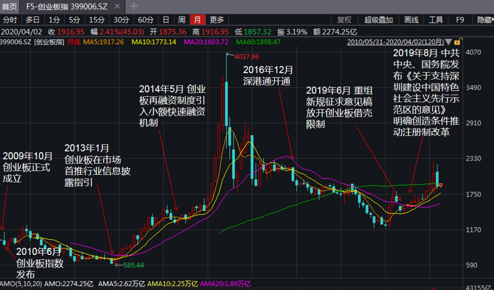 創(chuàng)業(yè)板上市厲害嗎(中小板上市一般要多久)(圖6)