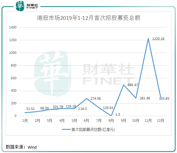 2019年港股IPO盤點(diǎn)：“冷熱”交織環(huán)境下也瘋狂！