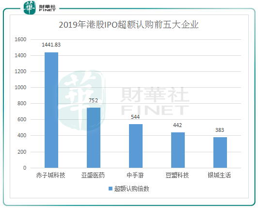 2019年港股IPO盤點(diǎn)：“冷熱”交織環(huán)境下也瘋狂！