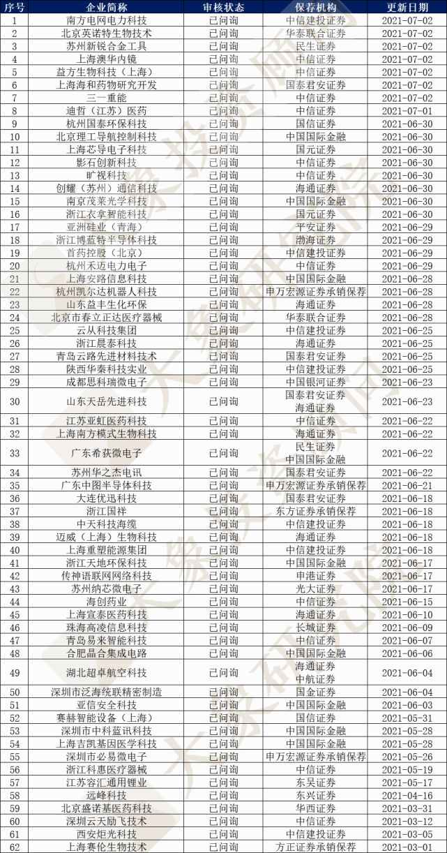 創(chuàng)業(yè)板排隊(duì)等待上市公司名單(2015上市排隊(duì)名單)