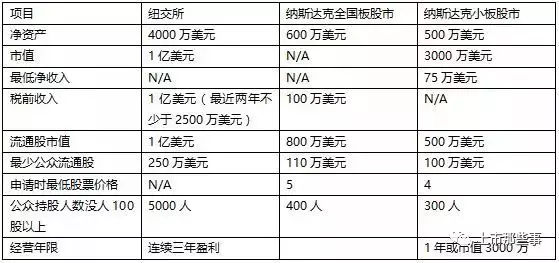 美國上市流程及時間(企業(yè)上市流程)