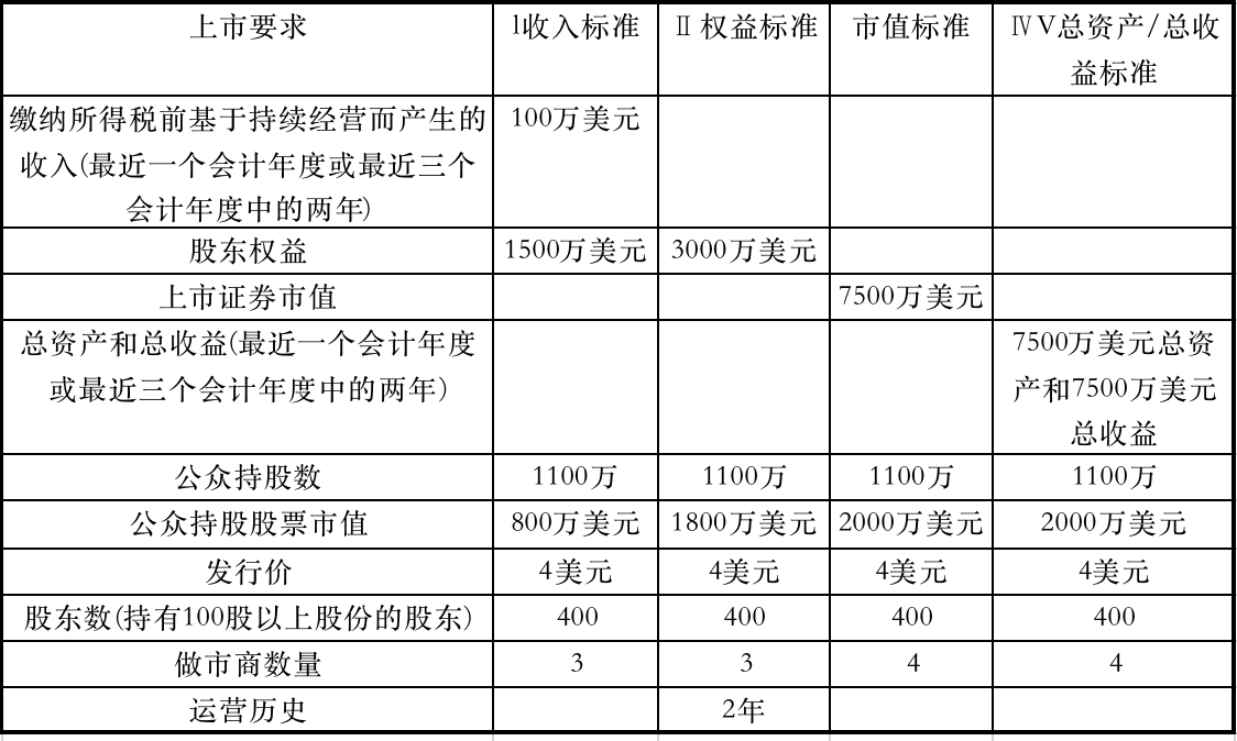 納斯達(dá)克上市流程六大階段(九尾貓納斯達(dá)克上市)