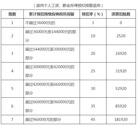 個人所得稅稅率表(網店稅單的征稅稅率)(圖1)