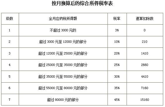 個人所得稅稅率表(網店稅單的征稅稅率)(圖6)