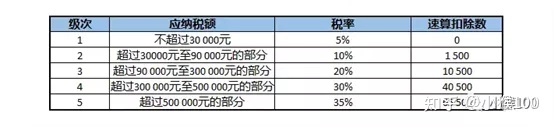 個(gè)體戶45萬以下免個(gè)稅(1元以下免征額要不要扣個(gè)稅)