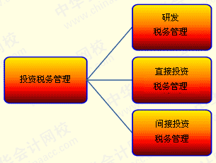 稅務風險(租賃合同租金和管理費沒有分開的稅務風險)