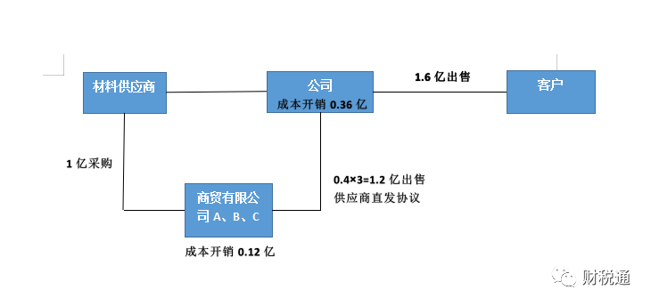 生產(chǎn)銷售型等銷售公司采用業(yè)務(wù)拆分稅收籌劃模式，一年節(jié)稅140萬元！看看如何操作的