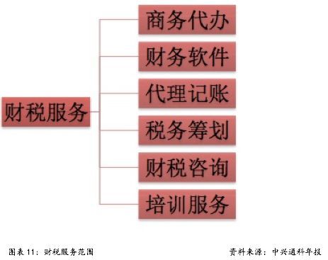 財稅服務(企業(yè)財稅服務)(圖15)