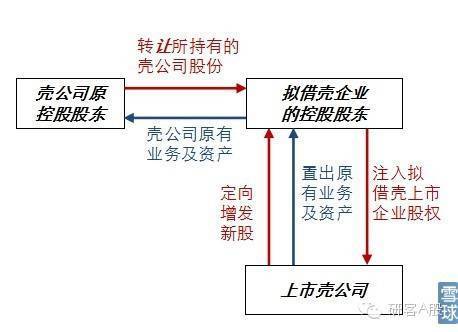 買殼上市(買殼香港上市)